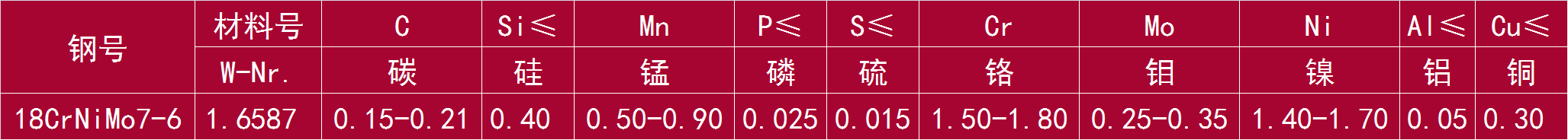 18CrNiMo7-6 和 1.6587.png